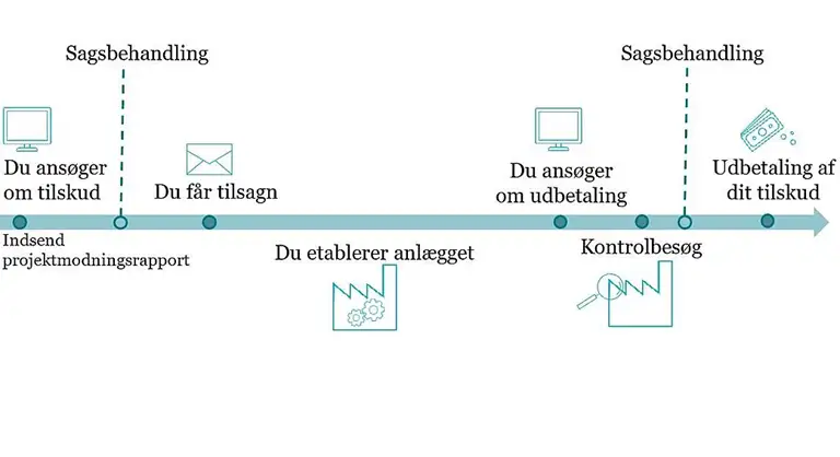 Grafikken her viser processen for en tilskudssag. Du s&oslash;ger om tilskud og indsender en projektmodningsrapport. Derefter ser vi p&aring; din sag og du f&aring;r tilsagn eller afslag. Hvis du f&aring;r tilsagn, s&aring; kan du g&aring; i gang med at etablere et anl&aelig;g. N&aring;r anl&aelig;gget er f&aelig;rdigetableret s&oslash;ger du om udbetaling. Vi skal derefter kontrollere og sagsbehandle dit anl&aelig;g f&oslash;r tilskuddet endeligt udbetales.