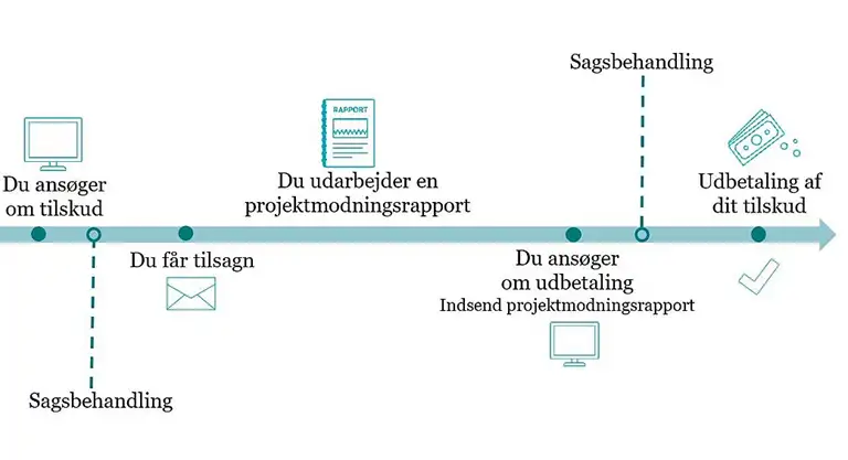 Grafikken her viser processen for en tilskudssag. Du s&oslash;ger om tilskud og vi ser derefter p&aring; din sag. Hvis du f&aring;r tilsagn, udarbejder du din projektmodningsrapport. N&aring;r du er i m&aring;l med rapporten, kan du s&oslash;ge om at f&aring; udbetalt tilskud. Vi ser derefter p&aring; din sag igen og udbetaler endeligt dit tilskud.