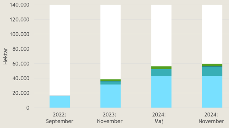 Status p&aring; udtagning af lavbundsjorder i hhv. september 2022, november 2023, maj 2024 og november 2024.