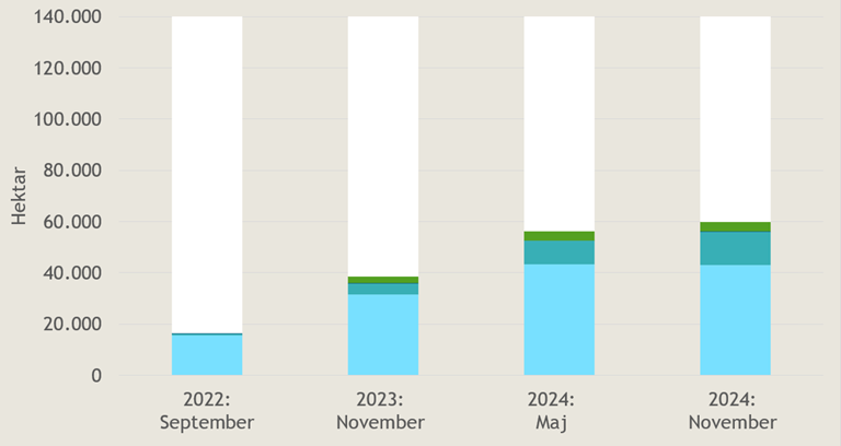 Status p&aring; udtagning af lavbundsjorder i hhv. september 2022, november 2023, maj 2024 og november 2024.