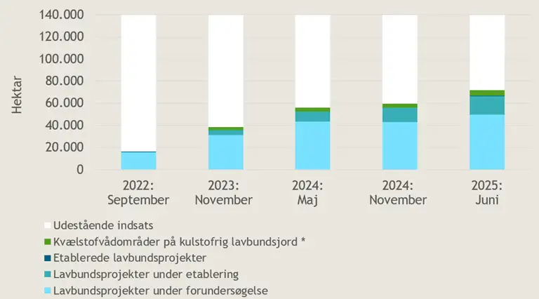 Diagram over &aring;rlige status p&aring; udtagningsindsatsen siden sept. 2022