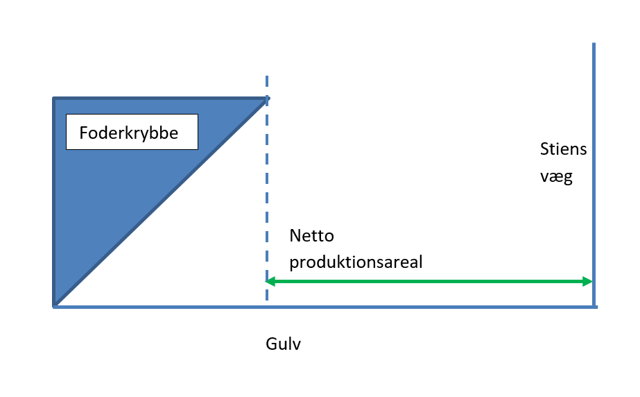 Figur viser, hvordan netto produktionsarealet kan opmåles som beskrevet ovenfor