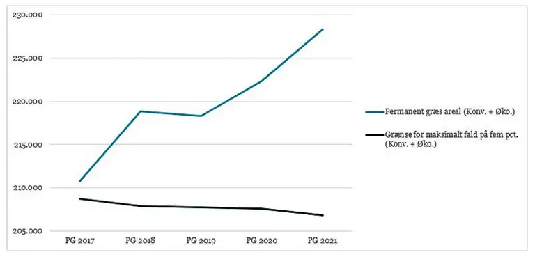 To grafer viser udviklingen i arealet med permanent græs og grænsen for maksimalt fald i perioden 2017-2021